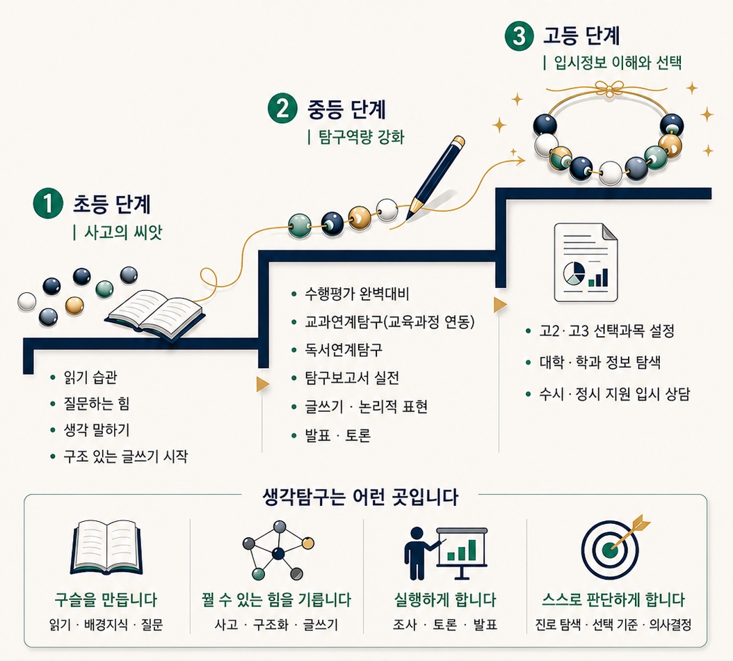 배움의 구슬을 스스로 꿰는 힘 — 초등(사고의 씨앗)·중등(탐구역량 강화)·고등(입시정보 이해와 선택) 3단계