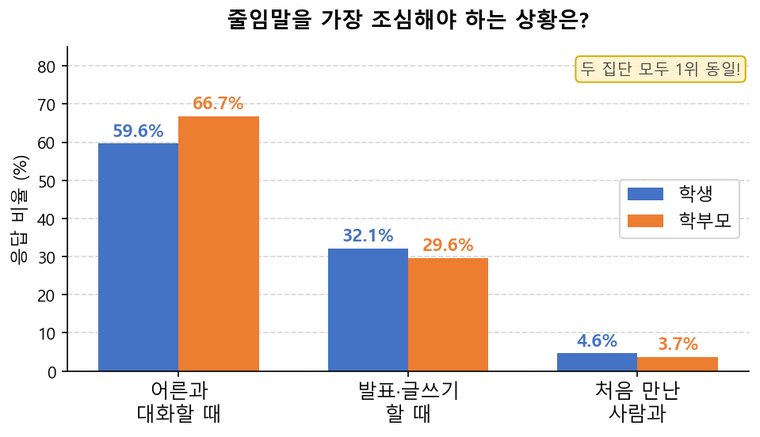 줄임말을 가장 조심해야 하는 상황 — 학생·학부모 비교 그래프