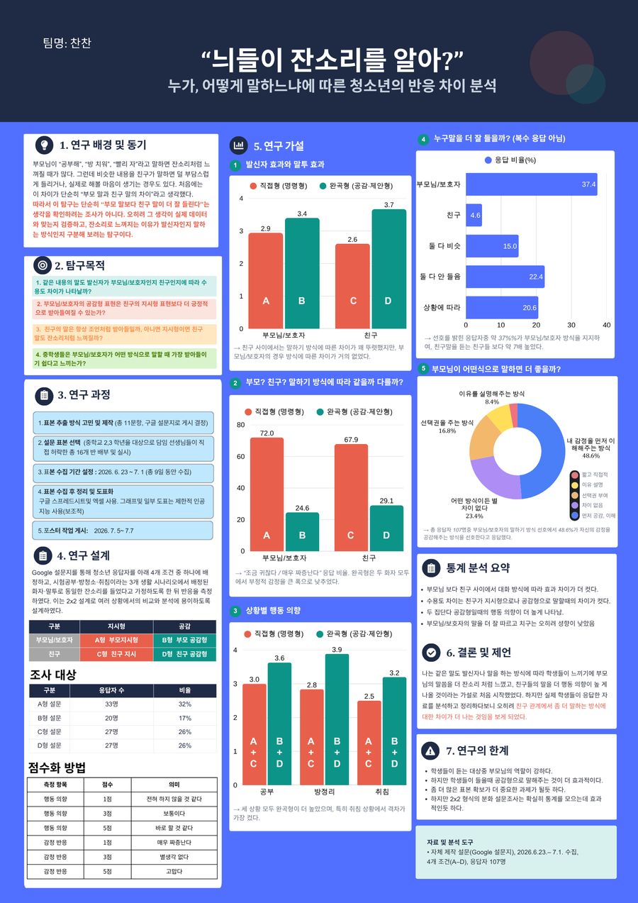 「너희들이 잔소리를 알아?」 — 말하는 방식에 따른 청소년 반응 차이 — 설문·통계 탐구
