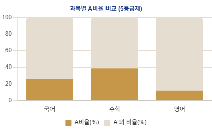 A등급 분포 차트