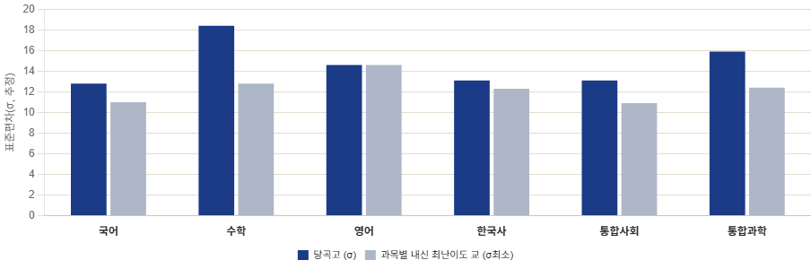 과목별 표준편차 차트