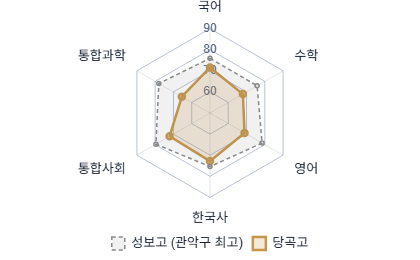 교과 성취도 레이더 차트