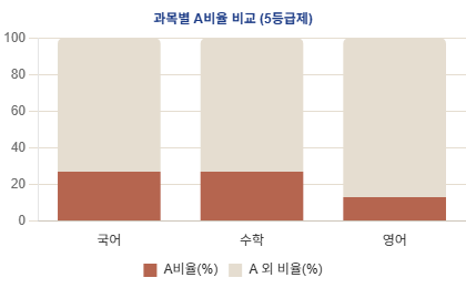 A등급 분포 차트