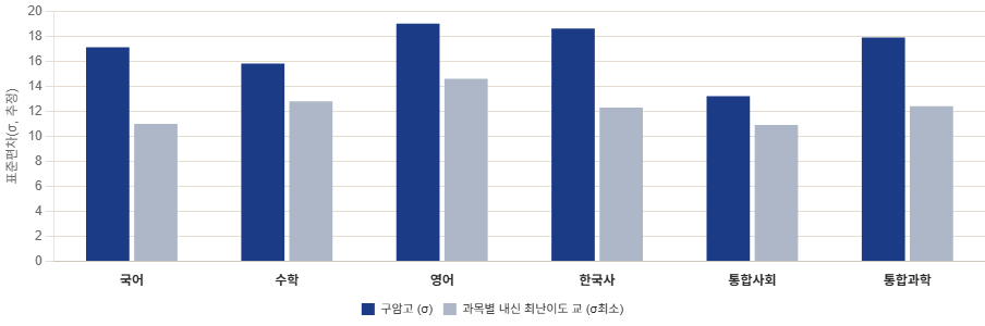 과목별 표준편차 차트