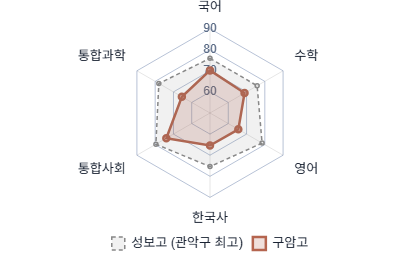 교과 성취도 레이더 차트