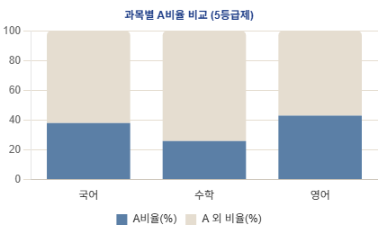 A등급 분포 차트