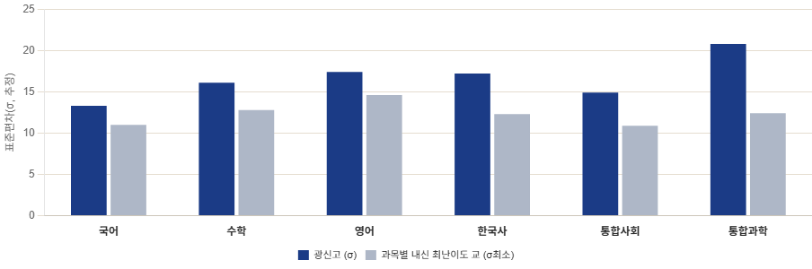 과목별 표준편차 차트