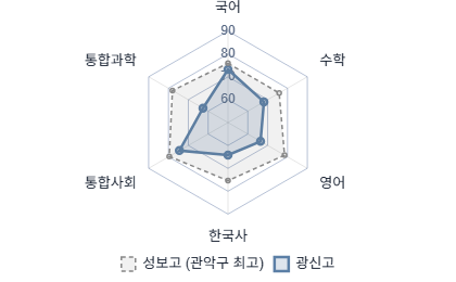 교과 성취도 레이더 차트