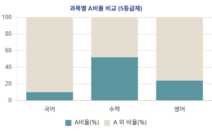 A등급 분포 차트