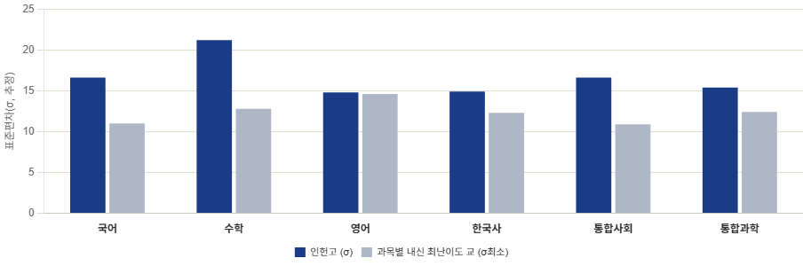 과목별 표준편차 차트