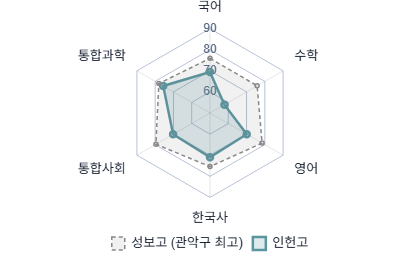 교과 성취도 레이더 차트