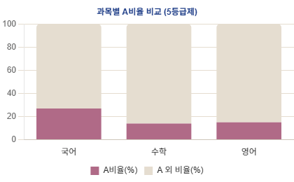 A등급 분포 차트