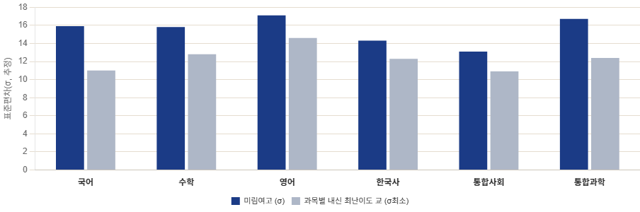 과목별 표준편차 차트