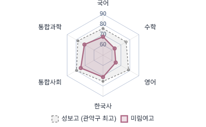 교과 성취도 레이더 차트