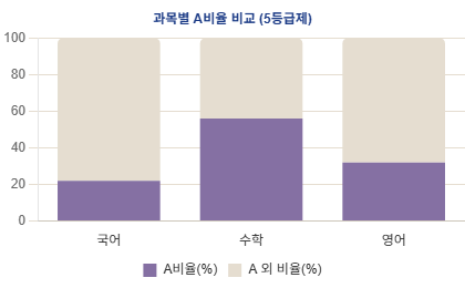 A등급 분포 차트