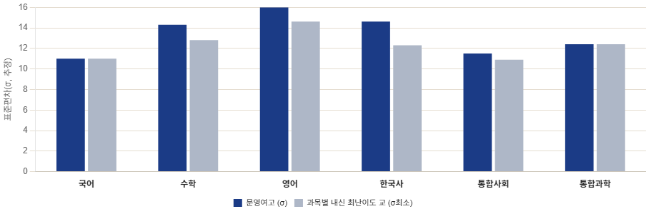 과목별 표준편차 차트