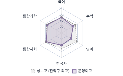 교과 성취도 레이더 차트