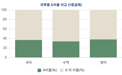A등급 분포 차트