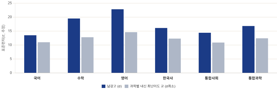과목별 표준편차 차트