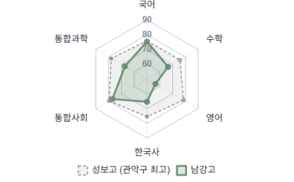 교과 성취도 레이더 차트