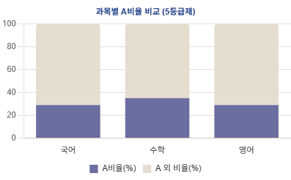 A등급 분포 차트