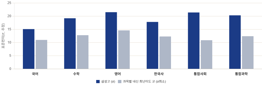 과목별 표준편차 차트