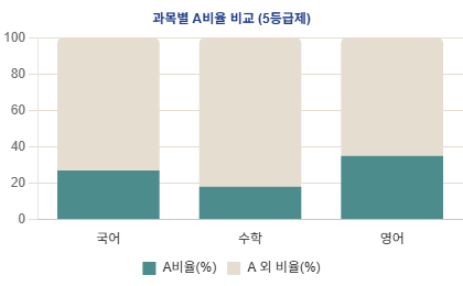 A등급 분포 차트