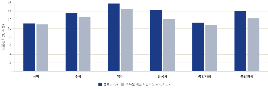 과목별 표준편차 차트