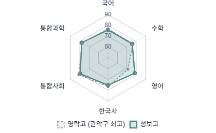 교과 성취도 레이더 차트