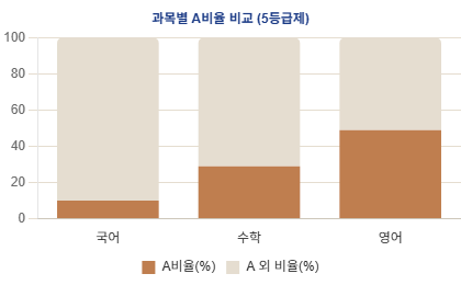 A등급 분포 차트