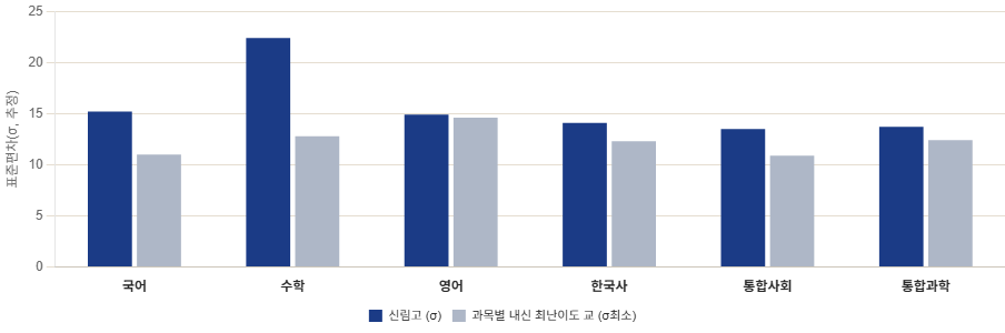 과목별 표준편차 차트