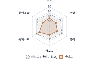 교과 성취도 레이더 차트