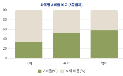 A등급 분포 차트
