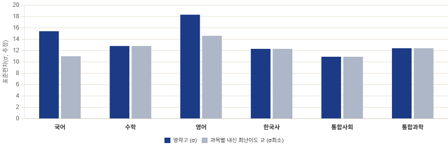 과목별 표준편차 차트