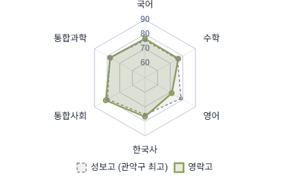 교과 성취도 레이더 차트